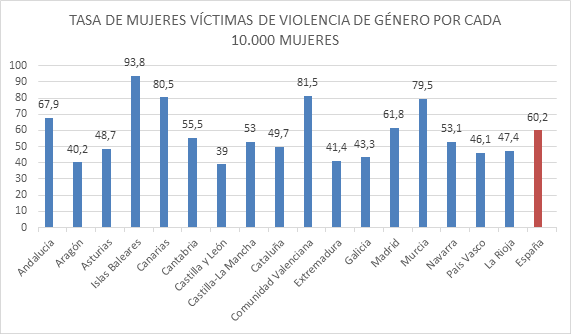 Tasa de mujeres victimas de violencia de género por cada 10.000 mujeres